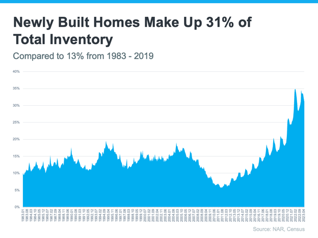New construction inventory in 2023 presents options for buyers